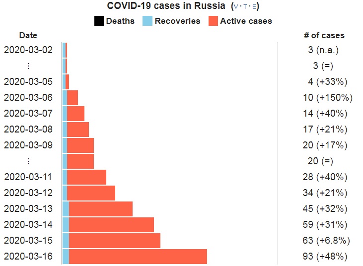 俄羅斯確診數在一週之內迅速暴漲。   圖:擷取自WIKI