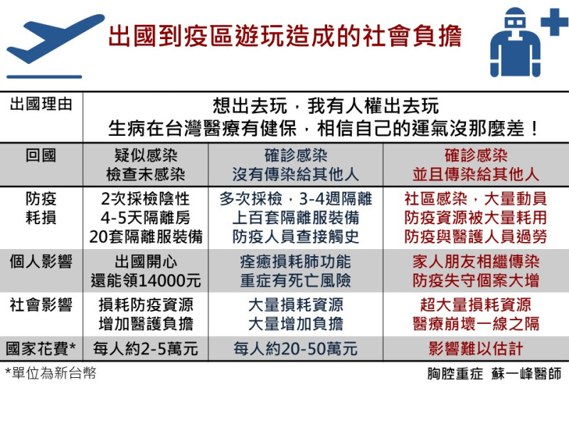 出國到疫區旅遊造成的社會負擔   圖:擷取自蘇一峰臉書