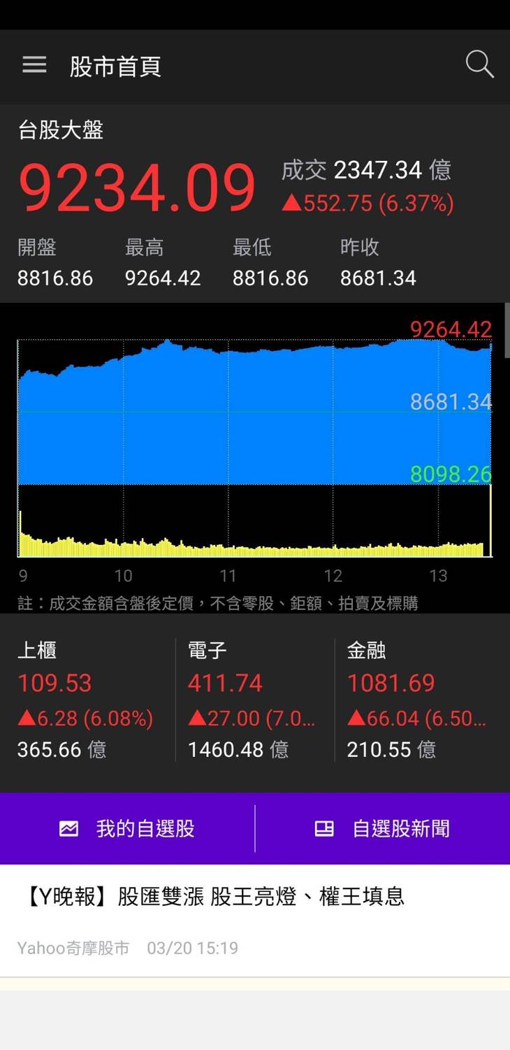 國安基金護盤奏效，台股今天收盤大漲552.75點，創史上第2大單日漲點紀錄，但外資仍賣超新台幣219.06億元，減碼標的聚焦金融、半導體與面板股，今天完成填息的台積電遭賣超1.46萬張。   圖 : 翻拍自yahoo奇摩股市