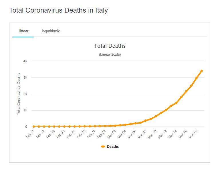 義大利死亡人數急速攀升，已超越中國近千人。   圖/截取自https://www.worldometers.info/coronavirus