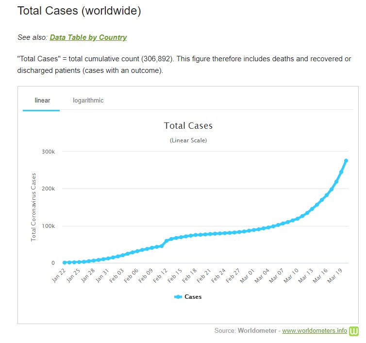 根據世界衛生組織（WHO），目前非洲各地累計通報超過1000起確診病例。   圖/截取自https://www.worldometers.info/coronavirus/