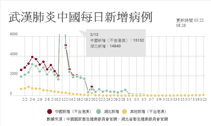 21日中國大陸新增確診46例，其中45例為境外輸入。   