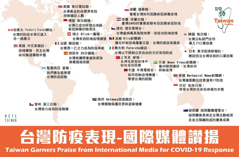 台灣到目前為止的防疫成果，已讓台灣聲名大噪，國際媒體紛紛撰文說讚，國際聲量大增。   圖/外交部