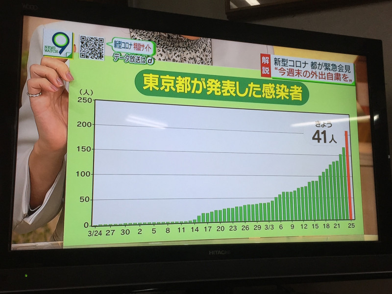 東京都從25日起連日每天確診超過40人，引發各界恐慌。 圖：劉黎兒攝影