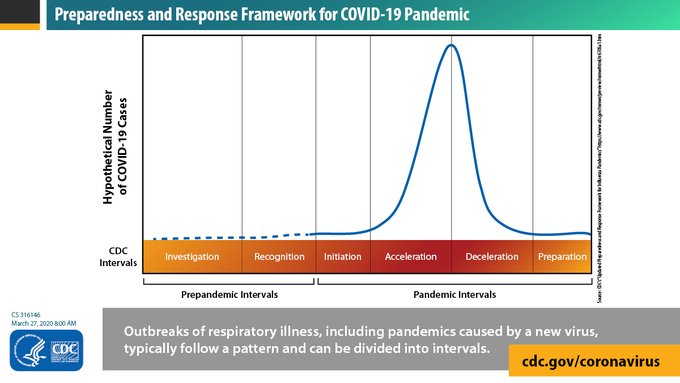 根據美國疾病預防控制中心表示，美國正處於COVID19大流行的加速階段。   圖：翻攝自美國CDC推特
