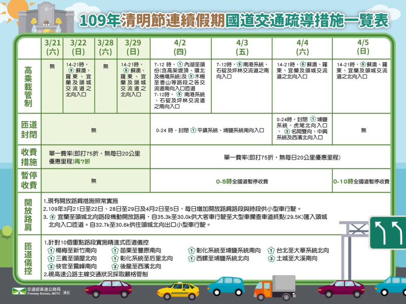 109年清明節連續假期國道交通疏導措施一覽表。   圖：高速公路局／提供