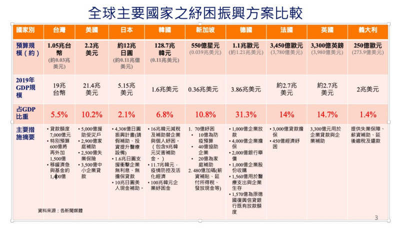 行政院整理台灣、美國、日本、新加坡等9國的「各國紓困振興方案比較」。   圖：行政院提供