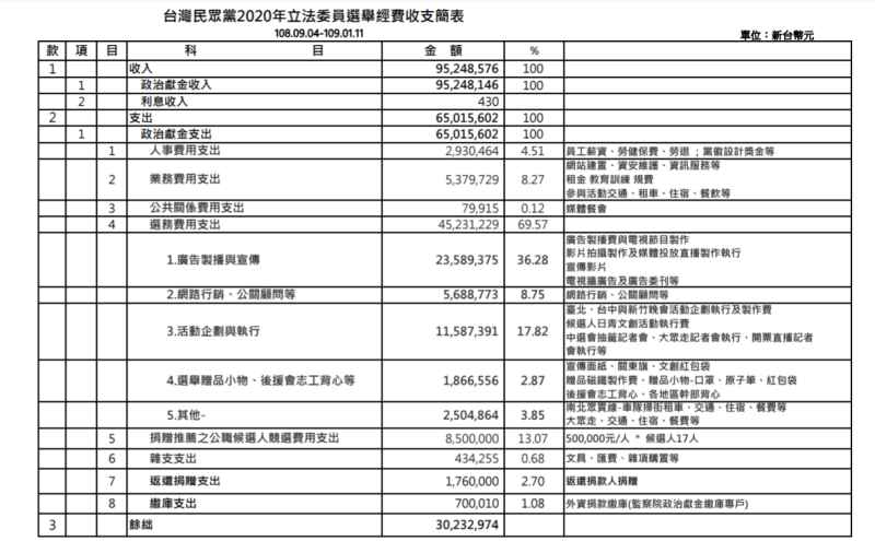 台灣民眾黨公布第10屆立法委員選舉競選經費帳目。   圖：民眾黨網頁
