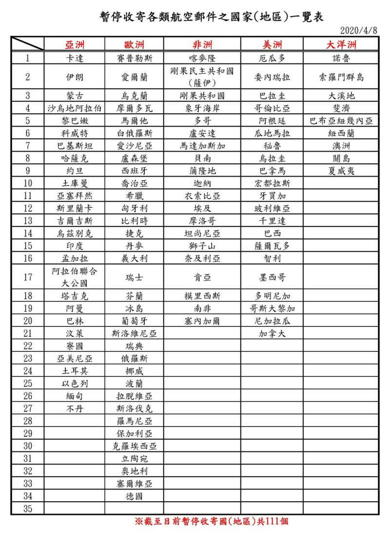 中華郵政今（8）日在官網詳列台灣包裹目前無法寄達111個國家、地區。   圖：翻攝中華郵政官網