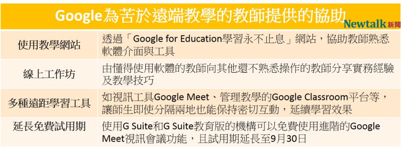 google為苦於遠距教學的老師們提供四項協助。   圖：新頭殼製表