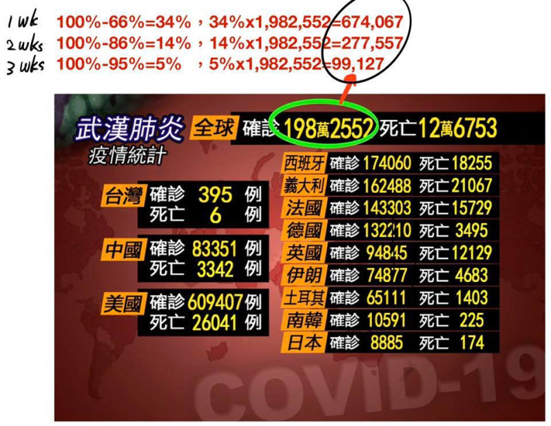 王定宇引述專家研究結果顯示，如果中共可以提前３週進行病患隔離，全球確診人數可從200萬降至9萬9千人。   圖：翻攝王定宇臉書