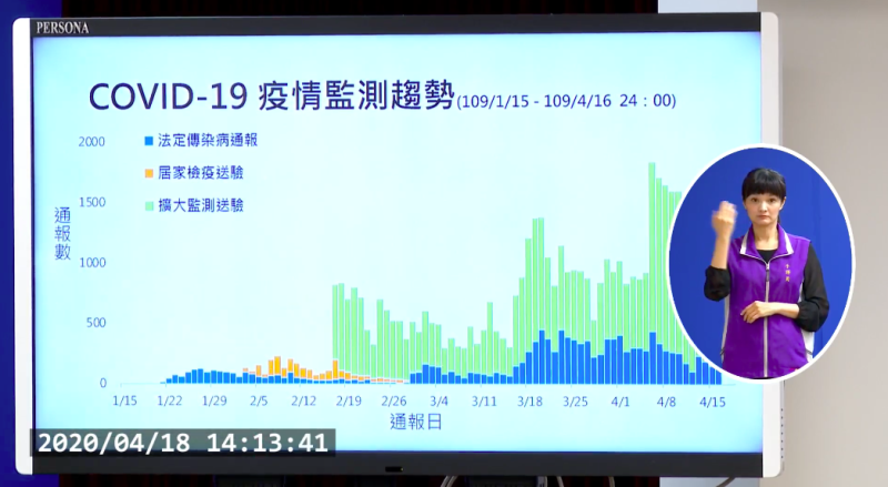 1/15-4/16 24:00全國疫情監測趨勢。   圖：截自中央流行疫情指揮中心直播影片