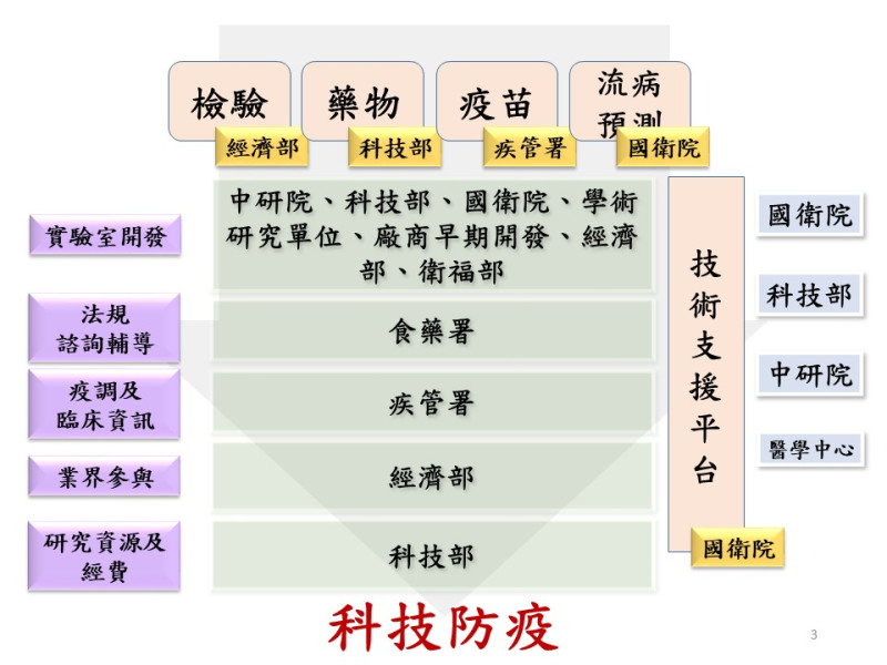 嚴重特殊傳染性肺炎研發任務組織與分工。   圖：取自新型冠狀病毒篩檢及分析技術支援平台官網