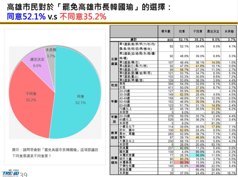 市民罷免韓國瑜，有同意52.1％同意、不同意35.2％。   圖:時力提供