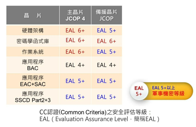 CC認證(Common Criteria)，安全評估等級達EAL5+以上。   圖：內政部提供
