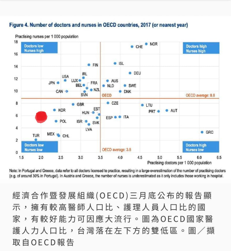 台灣每千人醫護人力低於OECD平均(位於紅點處)   圖:擷取自臉書