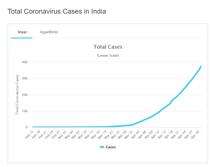 印度確診數持續攀升。   圖/翻攝自https://www.worldometers.info/coronavirus/country/india/