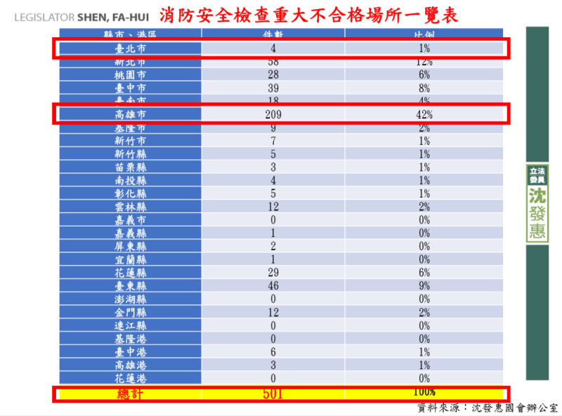 消防安全檢查重大不合格場所件數，高雄共有209件、台北市有4件。   圖：沈發惠辦公室／提供