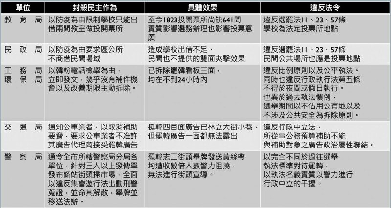 Wecare高雄製作圖表，列舉高雄市政府所屬單位封殺民主的行為與違反法令。   圖：翻攝自Wecare高雄臉書