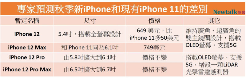 外媒預測蘋果秋季將發表4款旗艦機，和目前最新的旗艦機iPhone 11相比，規格均升級5G，螢幕也會擴大，但價格和iPhone 11差不多。   圖：新頭殼／製表