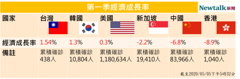 台灣第一次成長率雖然為1.54%，但對比其他國家，表現穩定。   圖：新頭殼/製作