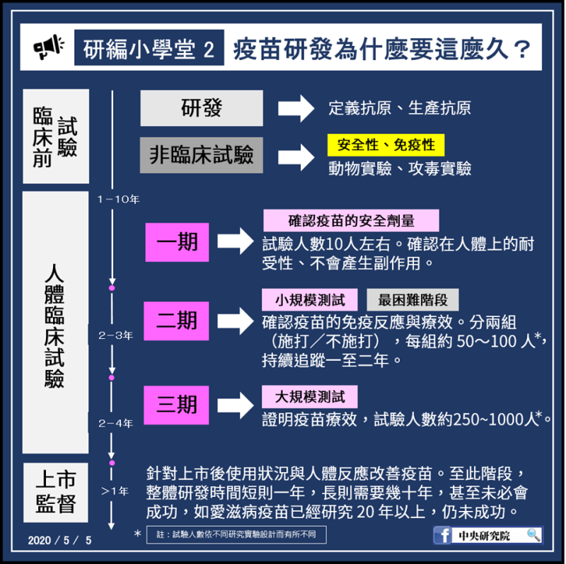 中研院臉書公告一圖流程，告訴民眾為何研發疫苗需要這麼長時間。   圖：取自中研院官方臉書