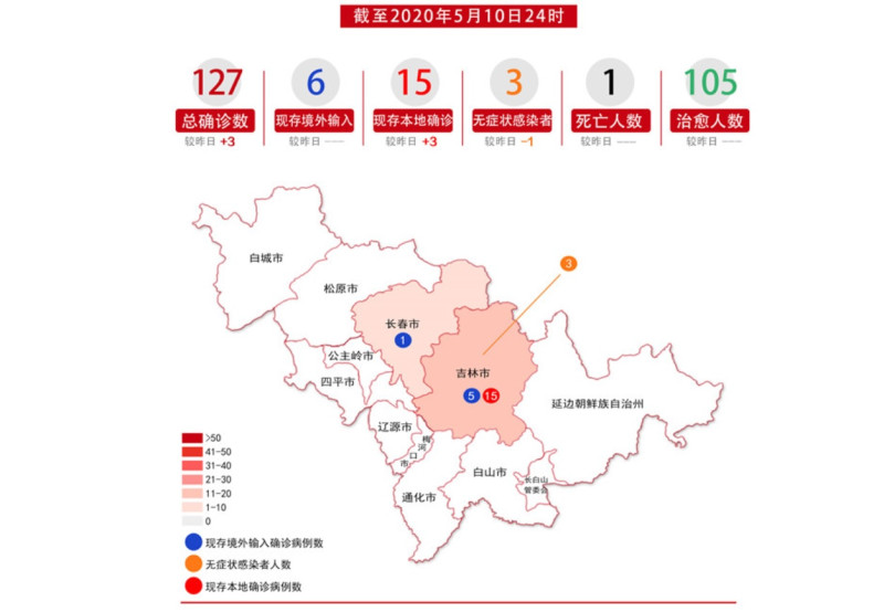 根據吉林省健康委員會今日公布的統計資料顯示，目前全省累計確診人數為127人，其中境外移入有6人，本土案例15人，無症狀感染者3人，死亡數1人，治癒人數共105人。   圖：翻攝自吉林省健康委員會官網