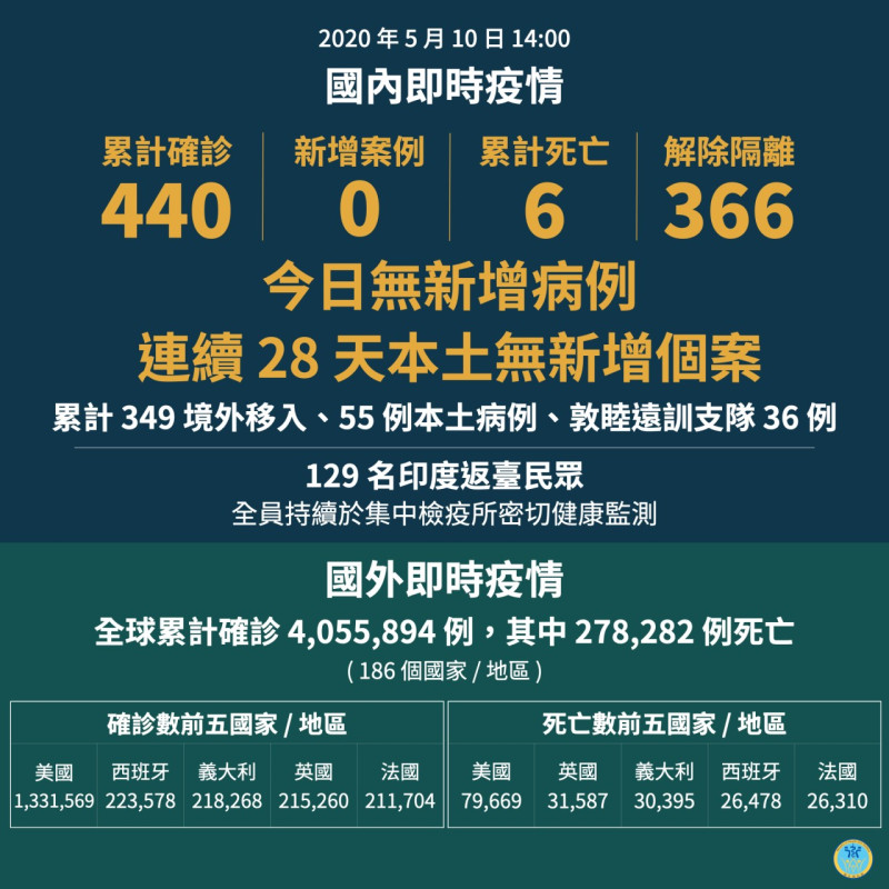 截至5月10日為止，台灣已28天無武漢肺炎本土病例。   圖：衛福部／提供