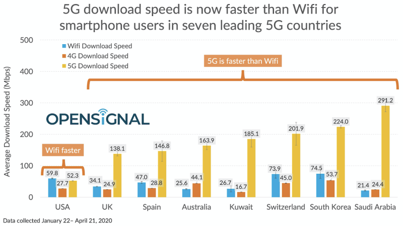 測速機構Opensignal 近日發佈一份最新實測報告，將全球八個5G網路服務較成熟的國家的5G網速和4G、WiFi網速實測後做個比較。   圖：取自Opensignal 官網