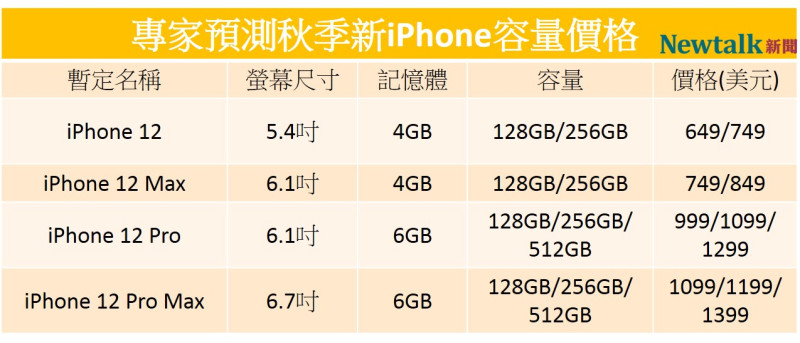 專家預測秋季新iphone的容量與價格。   圖：新頭殼／製表