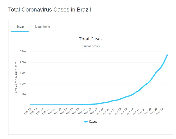 巴西官方數據顯示，確診人數超過23萬人。   