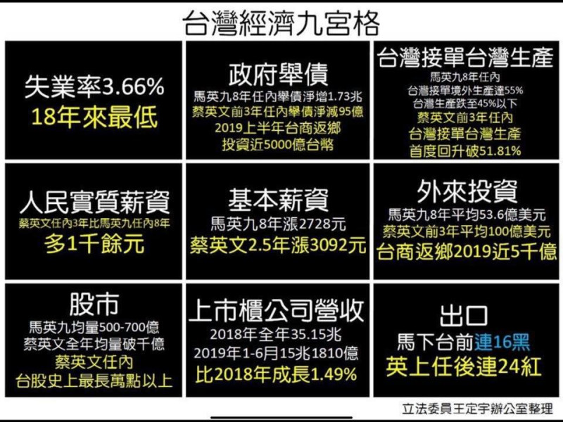 從台灣經濟數據顯示，蔡英文和馬英九政績相比，馬什麼都輸。   圖：翻攝王定宇臉書