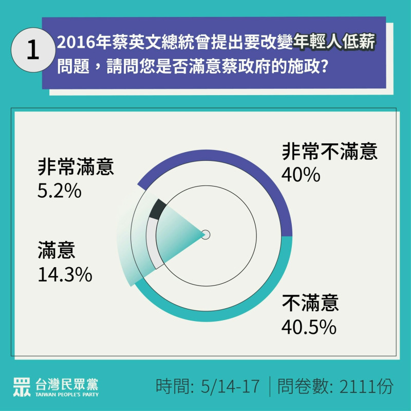 民眾黨公布在「蔡總統曾經承諾改變年輕人低薪問題」上，只有19.5%民眾滿意。   圖：民眾黨 / 提供