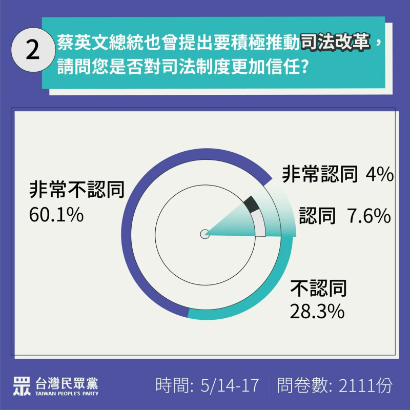 在「蔡總統曾經承諾要進行司法改革」上，也只有11.6%的民眾信任現行司法制度。   圖：民眾黨 / 提供