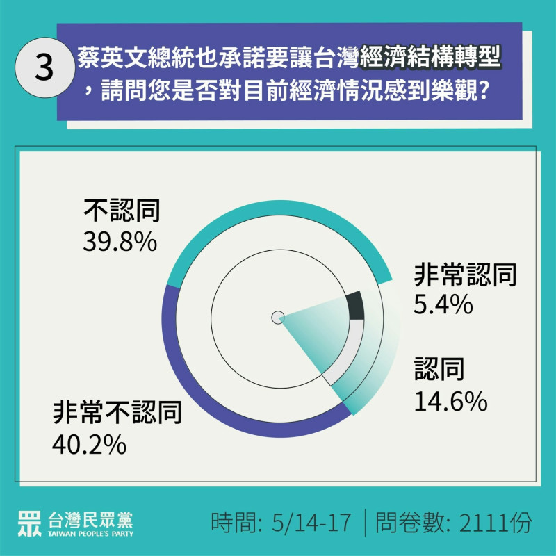 對於經濟結構轉型，2成民眾感到樂觀。   圖：民眾黨 / 提供