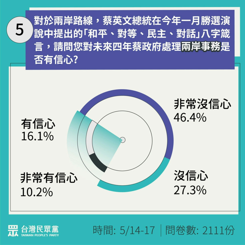 對於兩岸路線，蔡英文總統在今年一月勝選演說中提出的「和平、對等、民主、對話」8字箴言，但對蔡政府未來4年處理兩岸事務有信心的也僅有26.3%。   圖：民眾黨 / 提供