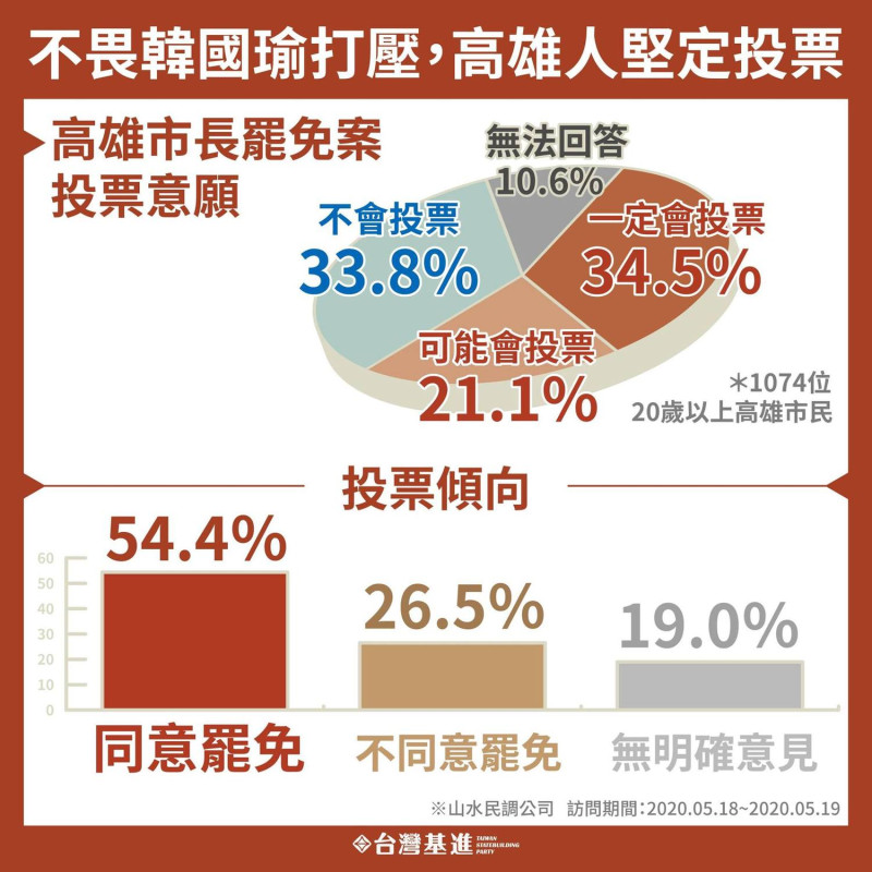 台灣基進黨今天公布最新罷韓民調，有54.4%民眾表示同意罷免。   圖：取自台灣基進臉書