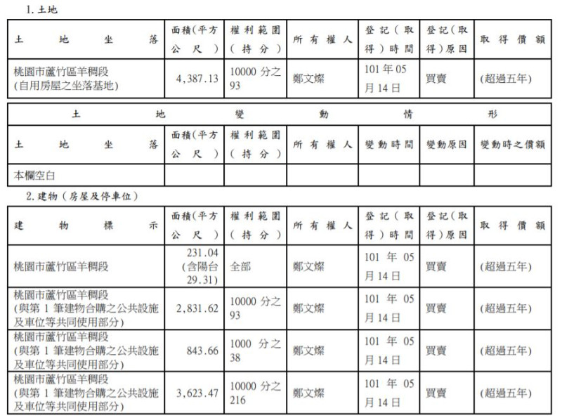 鄭文燦存款增加1700萬，市府說明是因賣屋所得加上選舉補助款項。   圖：翻攝《監察院廉政專刊第162期》