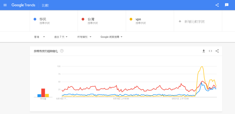 一夜之間，google搜尋字「台灣」「移民」「VPN」數量暴增。   圖：翻攝自google trends