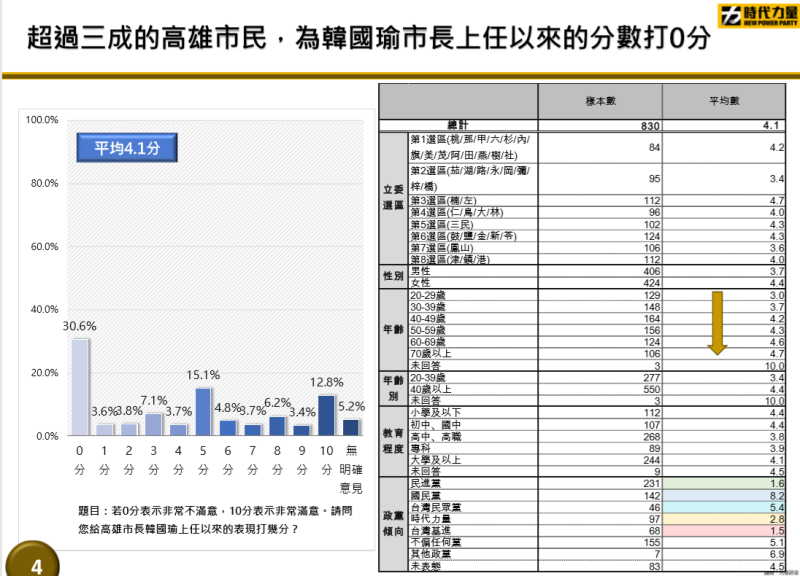 時代力量智庫針對高雄的市政及議會表現做民調。   圖：時代力量/提供