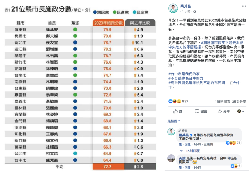 立法院副院長蔡其昌今（28）呼籲，盧秀燕切勿凡事推給中央。   圖：翻攝自蔡其昌臉書