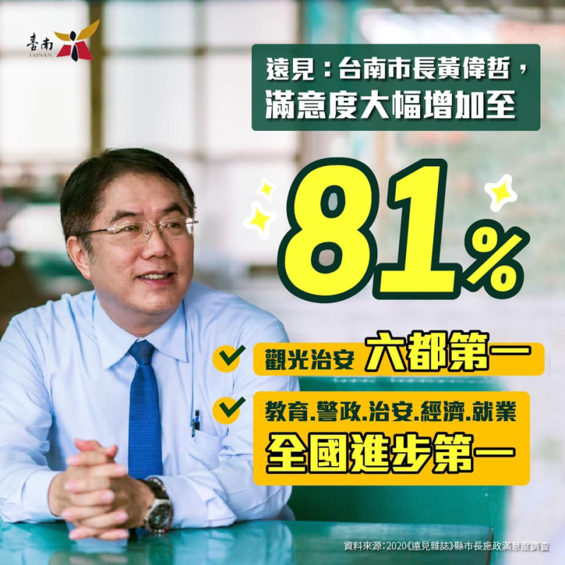 台南市這次的施政滿意度達81.1%，較去年增加27.7個百分點，奪得最佳進步獎。   圖：翻攝自黃偉哲臉書