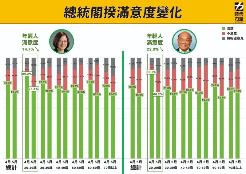 總統蔡英文、行政院長蘇貞昌民調滿意度變化。   圖：時代力量 / 提供