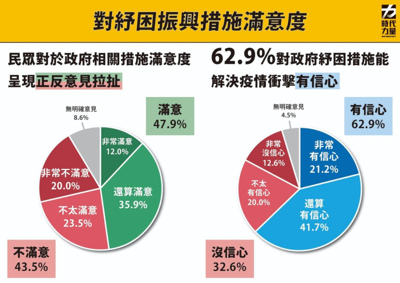 民眾對於蔡政府紓困振興滿意度。   圖：時代力量 / 提供