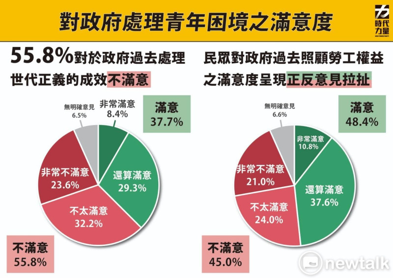 民眾對蔡政府處理青年困境滿意度。   圖：時代力量 / 提供