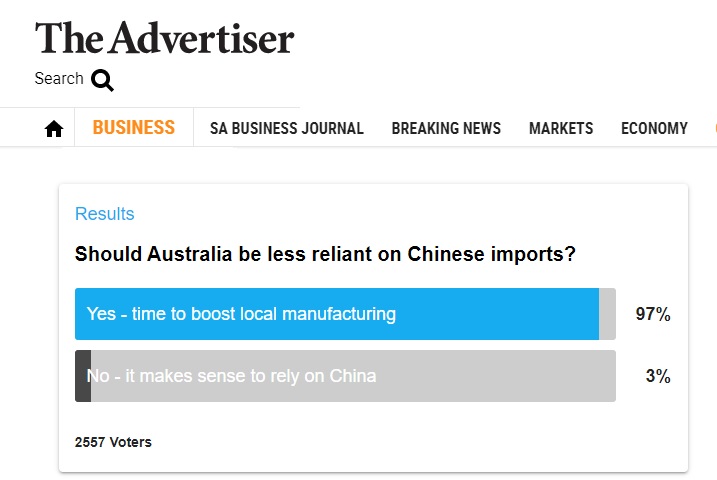 澳大利亞絕大部分的受訪者認為不應該繼續倚賴中國進口商品。   圖：澳大利亞媒體The Advertiser的網站調查