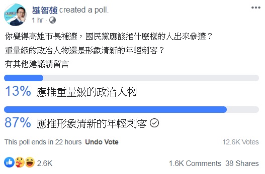 羅智強辦網路民調獲得民眾熱烈支持   圖:擷取自臉書