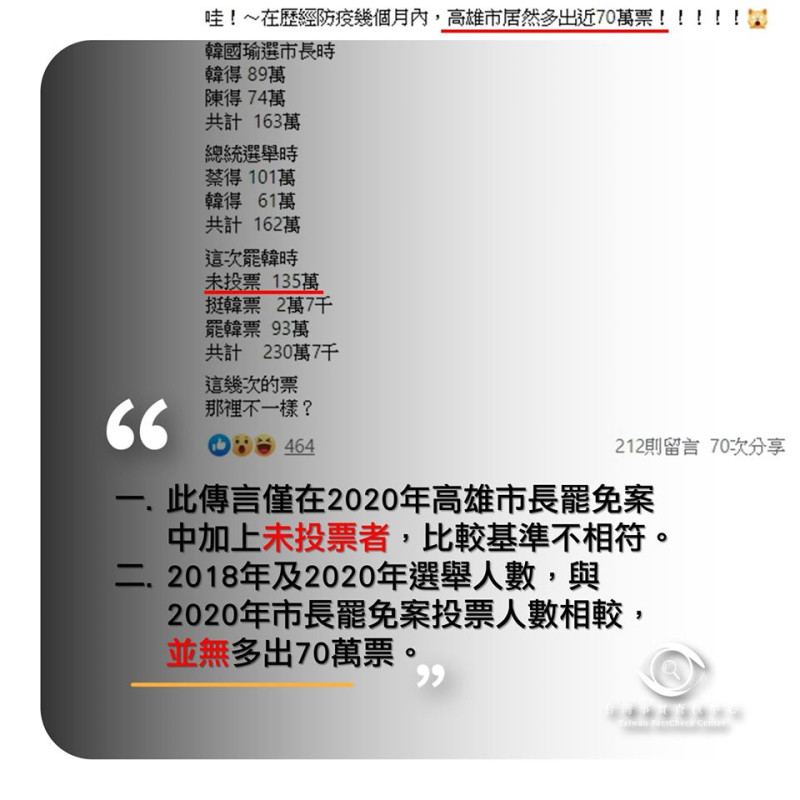 台灣事實查核中心用數據揪出韓粉邏輯謬誤之處，證實為錯誤訊息。   圖：翻攝台灣事實查核中心臉書
