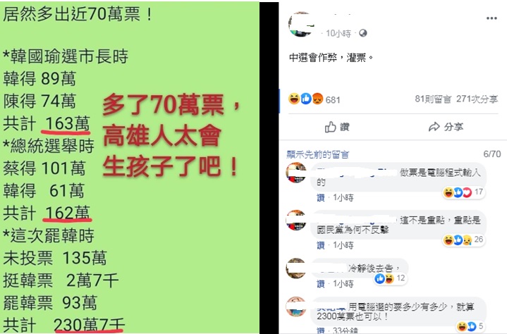 韓粉在臉書以「神邏輯」算出市長選舉、總統選舉到罷韓投票，居然多出近70萬票，直酸「高雄人太會生」。   圖：翻攝臉書