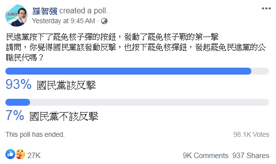 多數支持者在羅智強網路民調表態力挺發動罷免綠營   圖:擷取自臉書